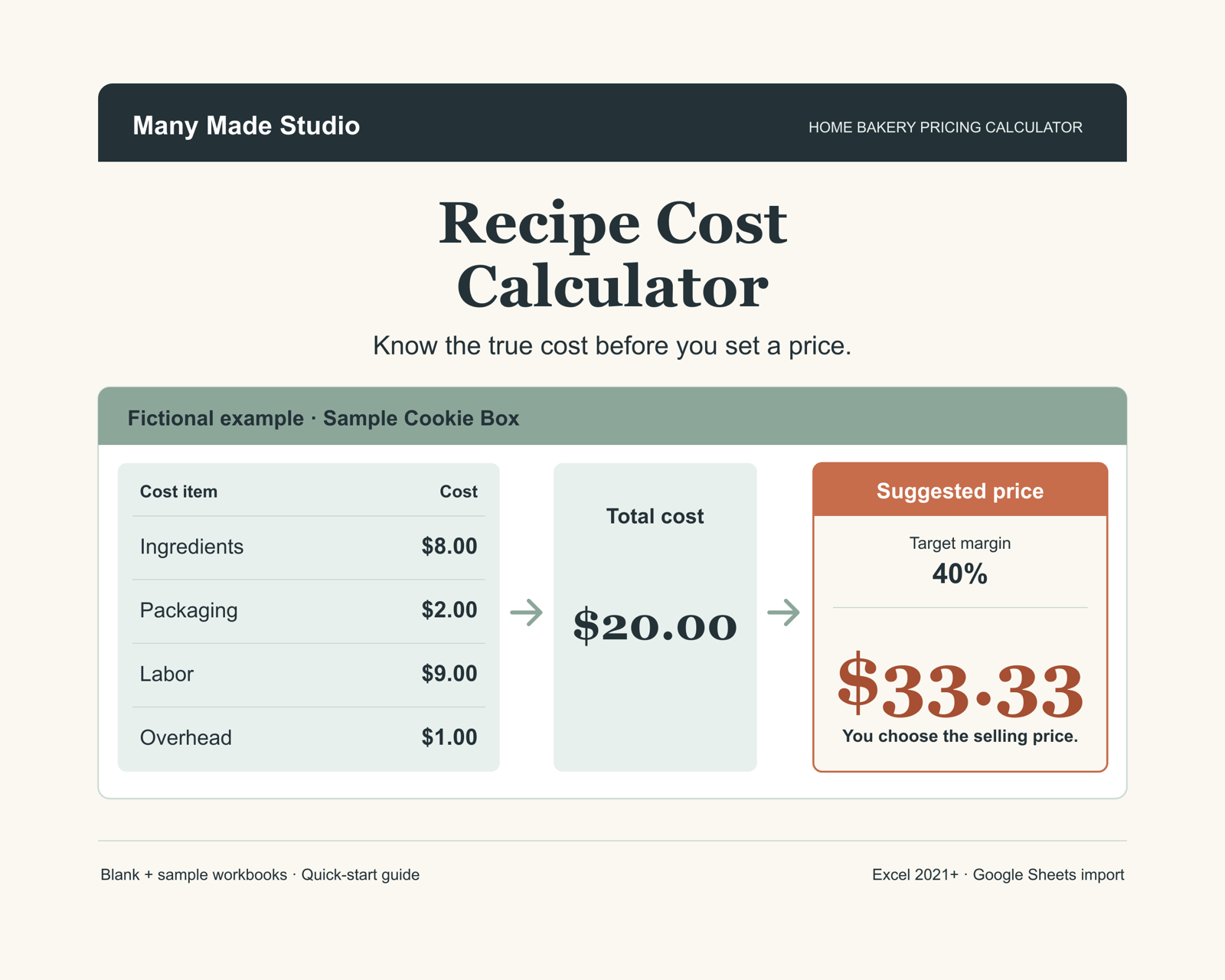 Recipe Cost Calculator showing a $20 recipe cost and $33.33 suggested price